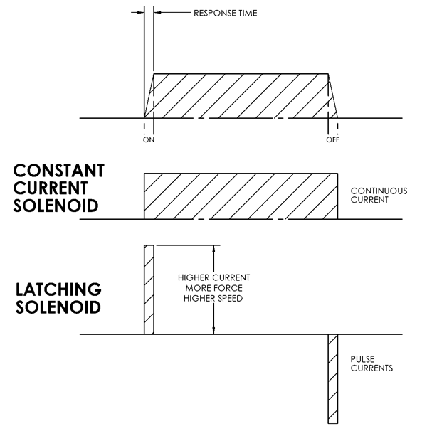 What is a Latching Solenoid? General Technical Information