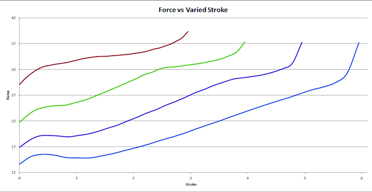 Force Stroke Graph