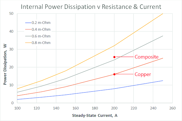 Internal Power Dissipation vs Resistant and Current