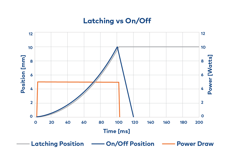 Latching vs On Off Graph
