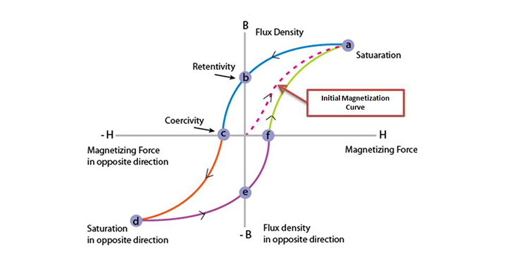 Magnetic Materials Properties Thumbnail