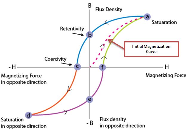 Magnetic Material Properties