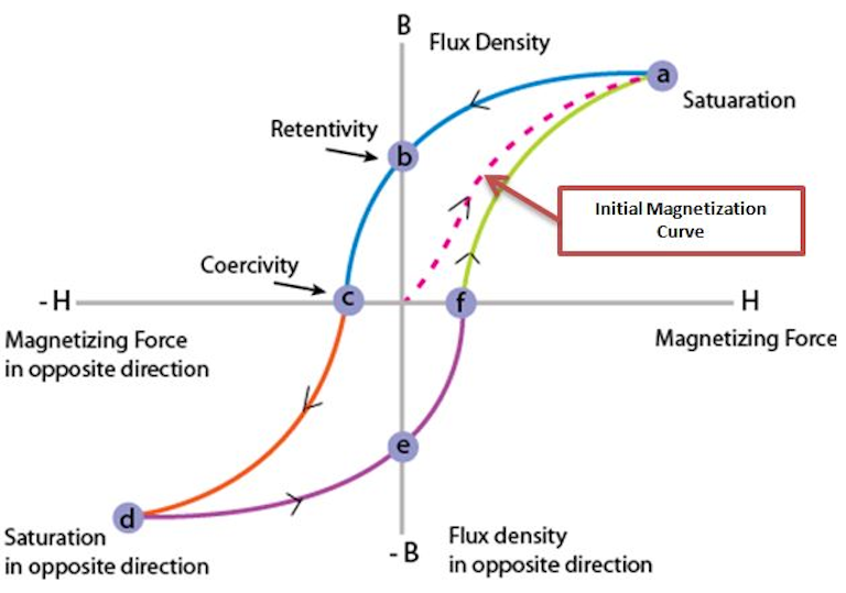 Magnetic Material Properties
