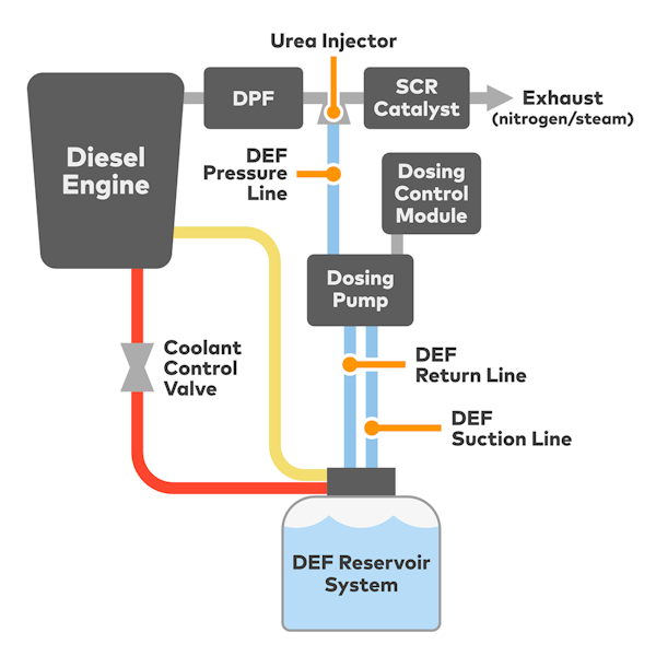 Schematic of a DEF System Schematic of a DEF System