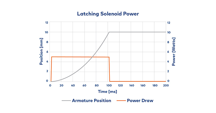 TLX Latching Solenoid Power Thumbnail