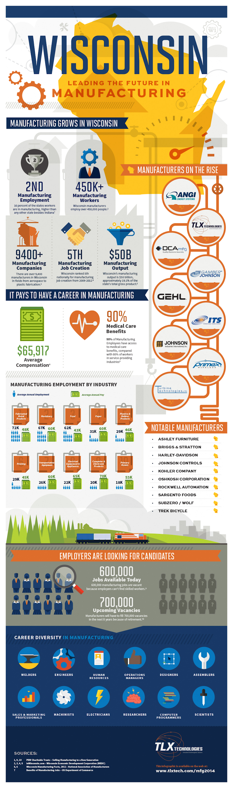 Wisconsin Manufacturing Infographic